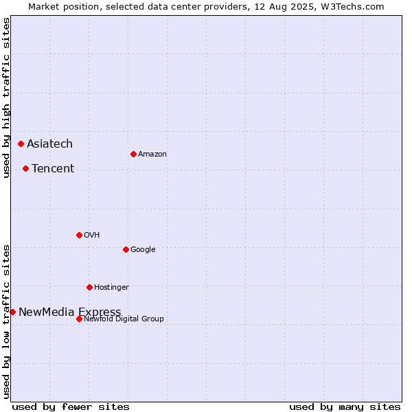 Market position of Tencent vs. Asiatech vs. NewMedia Express
