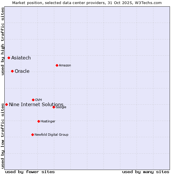 Market position of Oracle vs. Asiatech vs. Nine Internet Solutions
