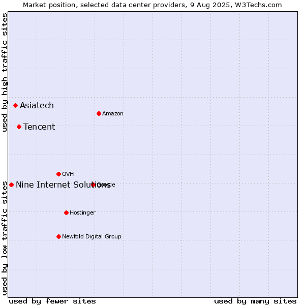 Market position of Tencent vs. Asiatech vs. Nine Internet Solutions
