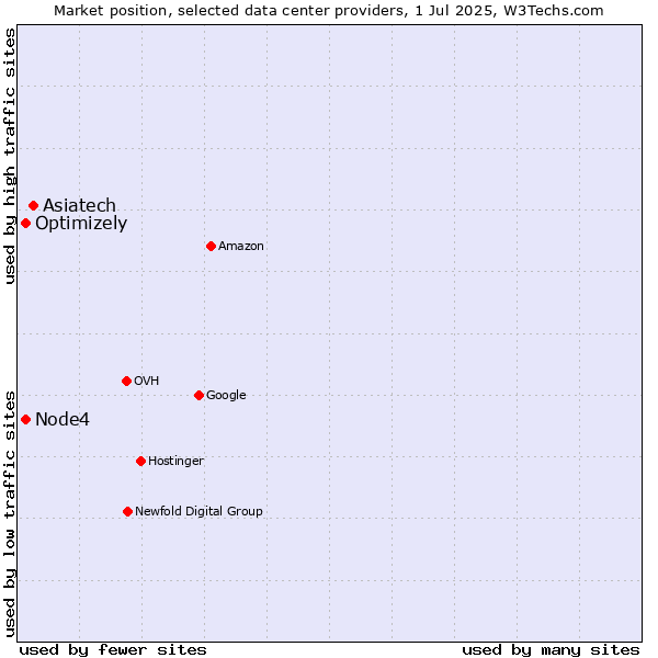 Market position of Asiatech vs. Optimizely vs. Node4