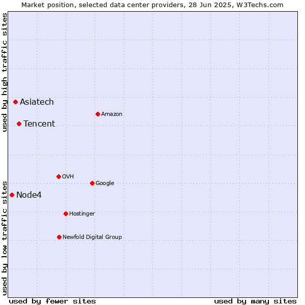 Market position of Tencent vs. Asiatech vs. Node4