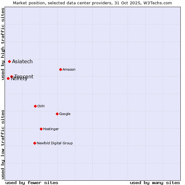 Market position of Tencent vs. Asiatech vs. Ntirety