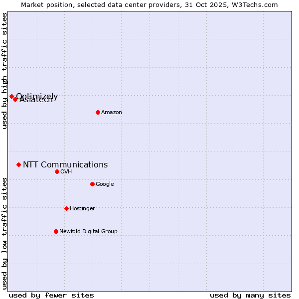 Market position of NTT Communications vs. Asiatech vs. Optimizely