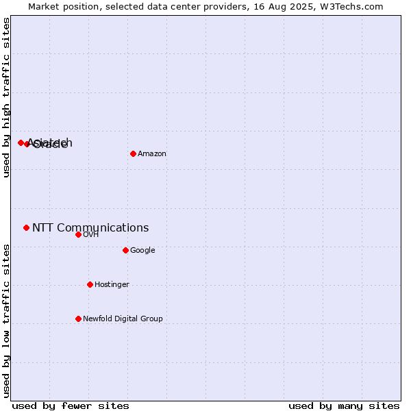 Market position of Oracle vs. NTT Communications vs. Asiatech