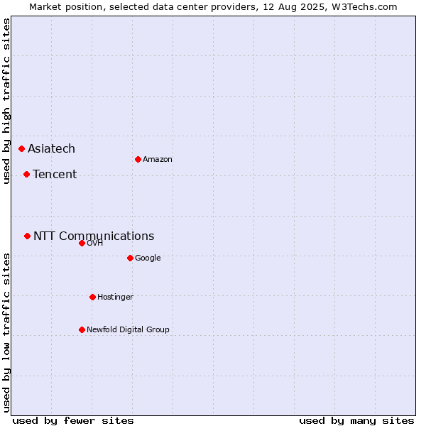 Market position of NTT Communications vs. Tencent vs. Asiatech