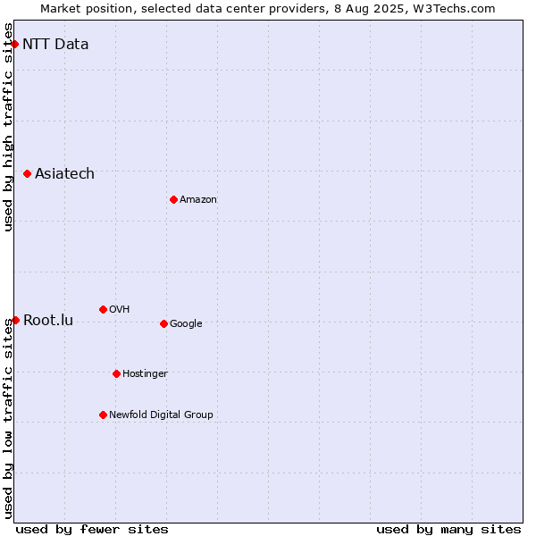 Market position of Asiatech vs. Root.lu vs. NTT Data
