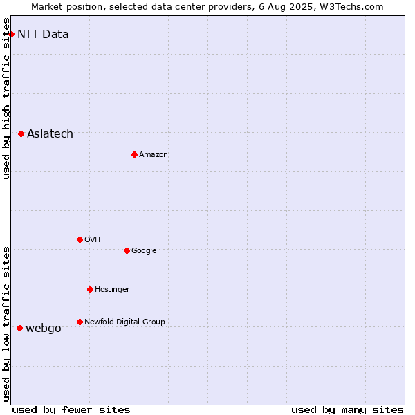 Market position of Asiatech vs. webgo vs. NTT Data