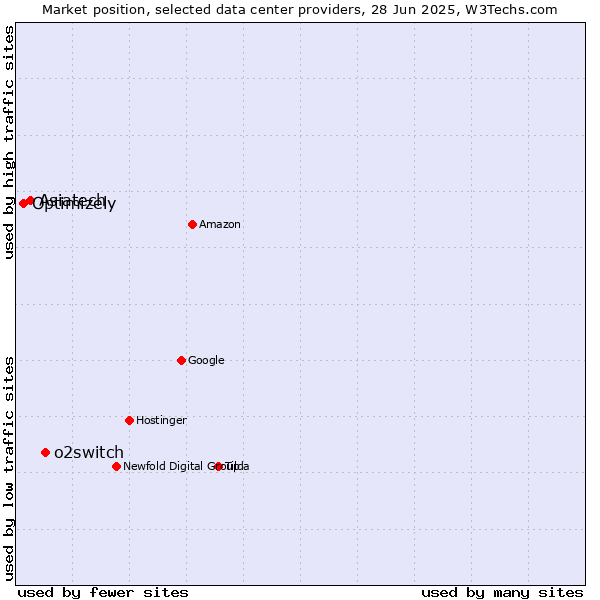 Market position of o2switch vs. Asiatech vs. Optimizely