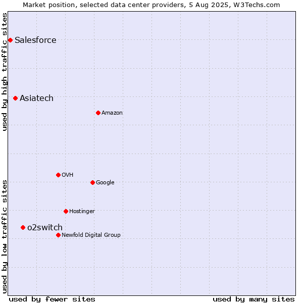 Market position of o2switch vs. Asiatech vs. Salesforce