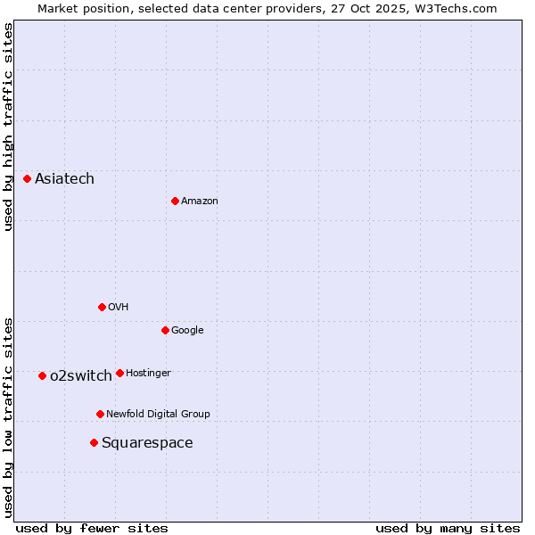 Market position of Squarespace vs. o2switch vs. Asiatech