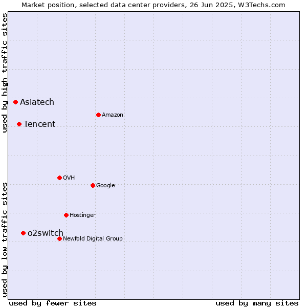 Market position of o2switch vs. Tencent vs. Asiatech