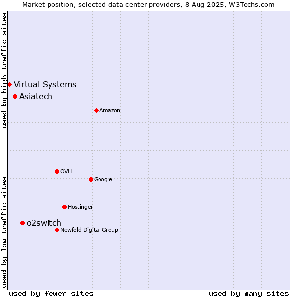 Market position of o2switch vs. Asiatech vs. Virtual Systems