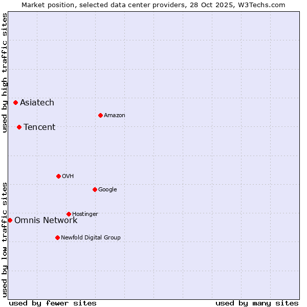 Market position of Tencent vs. Asiatech vs. Omnis Network