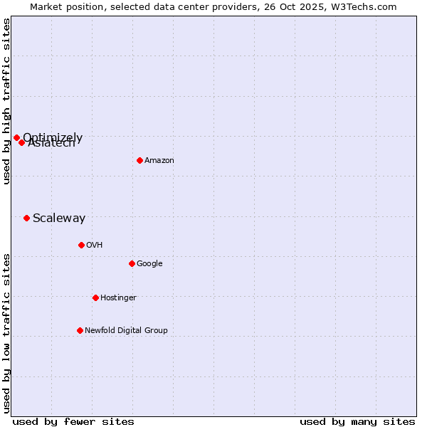 Market position of Scaleway vs. Asiatech vs. Optimizely