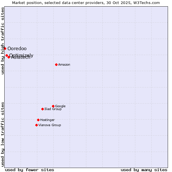 Market position of Asiatech vs. Optimizely vs. Ooredoo