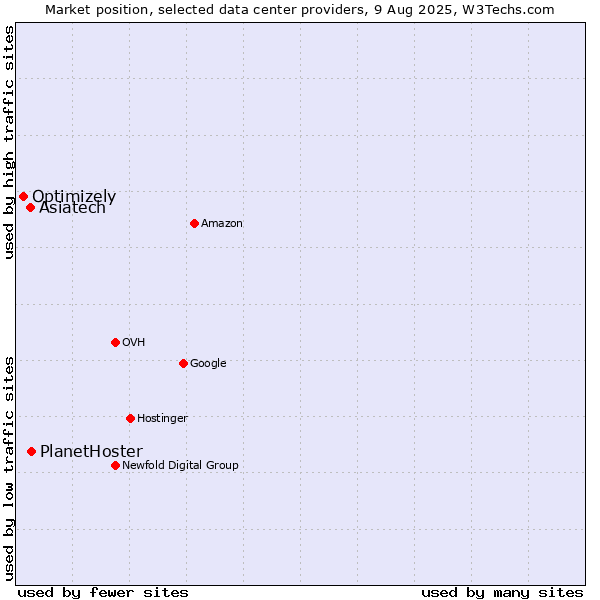 Market position of PlanetHoster vs. Asiatech vs. Optimizely