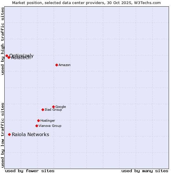 Market position of Raiola Networks vs. Asiatech vs. Optimizely