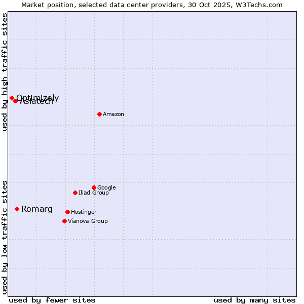 Market position of Romarg vs. Asiatech vs. Optimizely