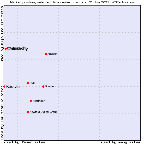 Market position of Asiatech vs. Optimizely vs. Root.lu