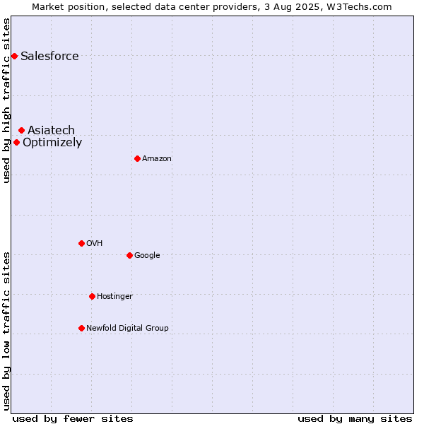 Market position of Asiatech vs. Optimizely vs. Salesforce