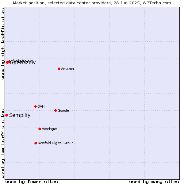 Market position of Asiatech vs. Optimizely vs. Semplify