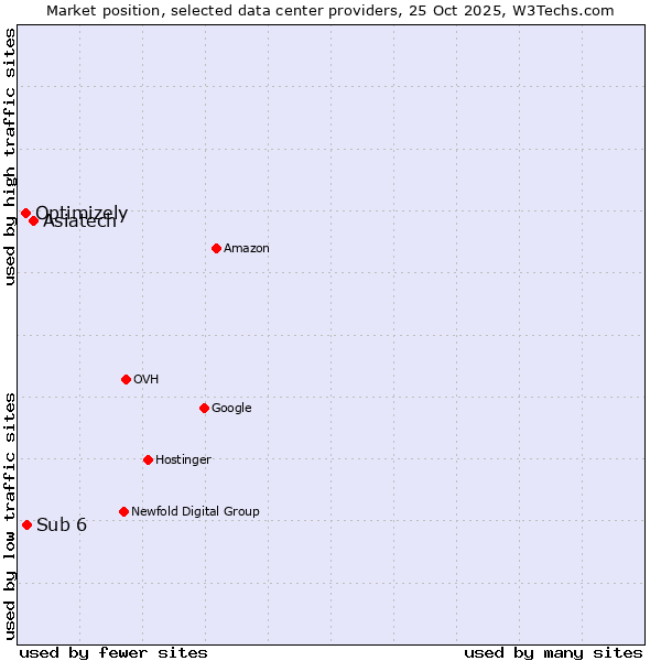 Market position of Asiatech vs. Sub 6 vs. Optimizely