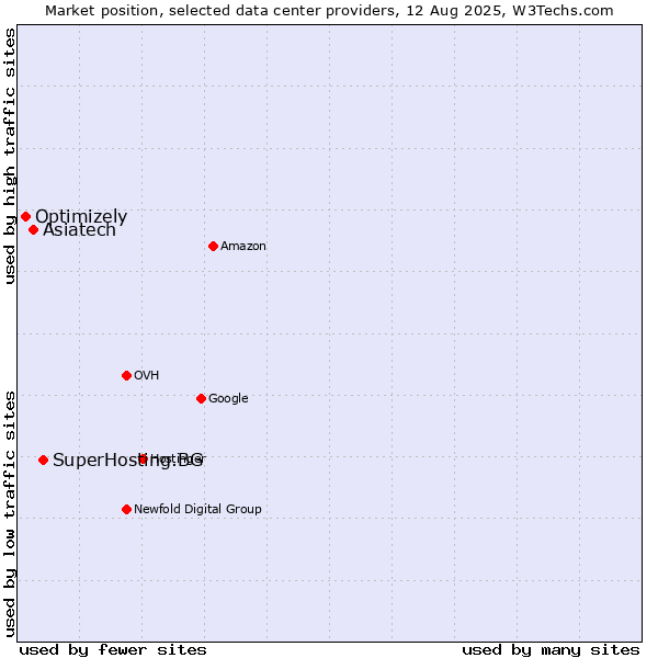 Market position of SuperHosting.BG vs. Asiatech vs. Optimizely