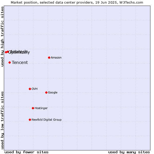 Market position of Tencent vs. Asiatech vs. Optimizely