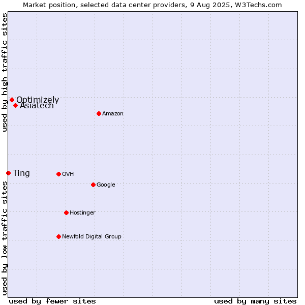 Market position of Asiatech vs. Optimizely vs. Ting