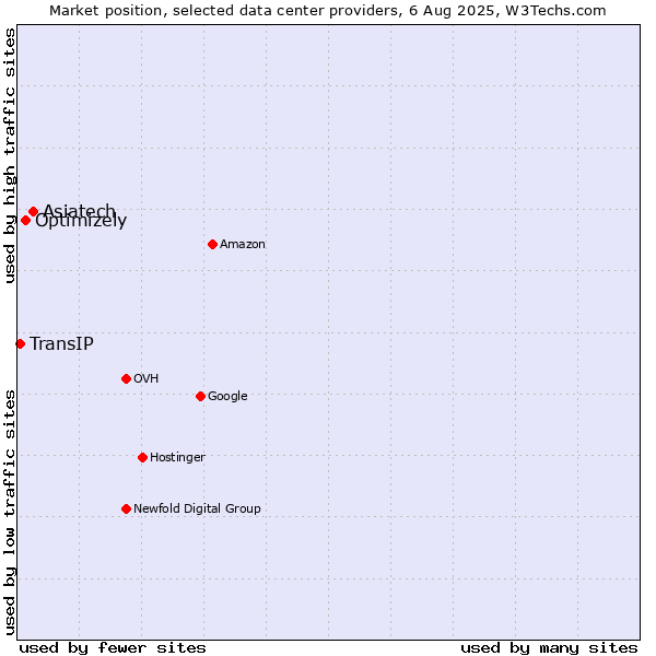 Market position of Asiatech vs. Optimizely vs. TransIP
