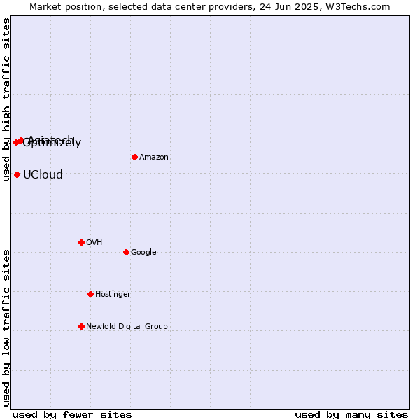 Market position of Asiatech vs. UCloud vs. Optimizely