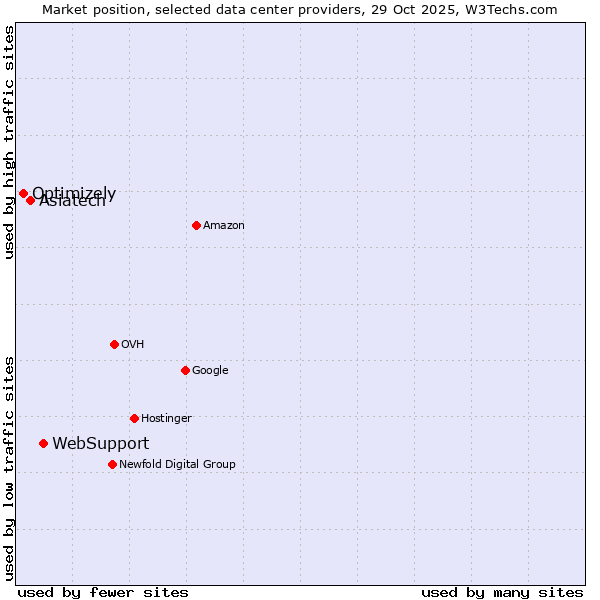 Market position of WebSupport vs. Asiatech vs. Optimizely
