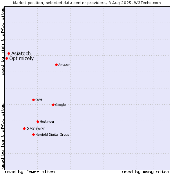 Market position of XServer vs. Asiatech vs. Optimizely