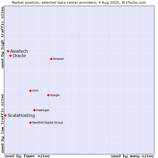 Market position of Oracle vs. Asiatech vs. ScalaHosting