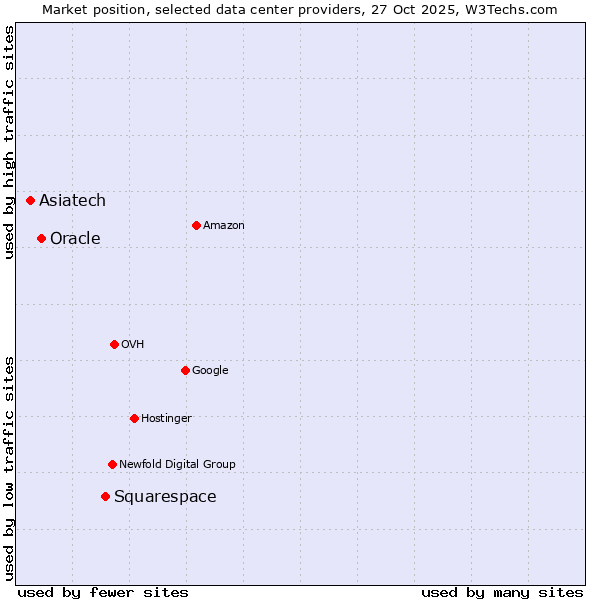 Market position of Squarespace vs. Oracle vs. Asiatech