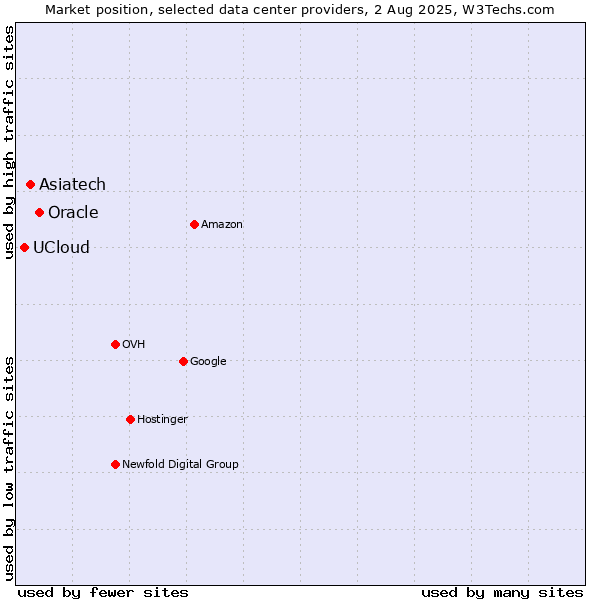 Market position of Oracle vs. Asiatech vs. UCloud