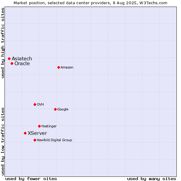 Market position of XServer vs. Oracle vs. Asiatech