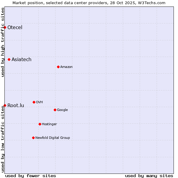Market position of Asiatech vs. Root.lu vs. Otecel