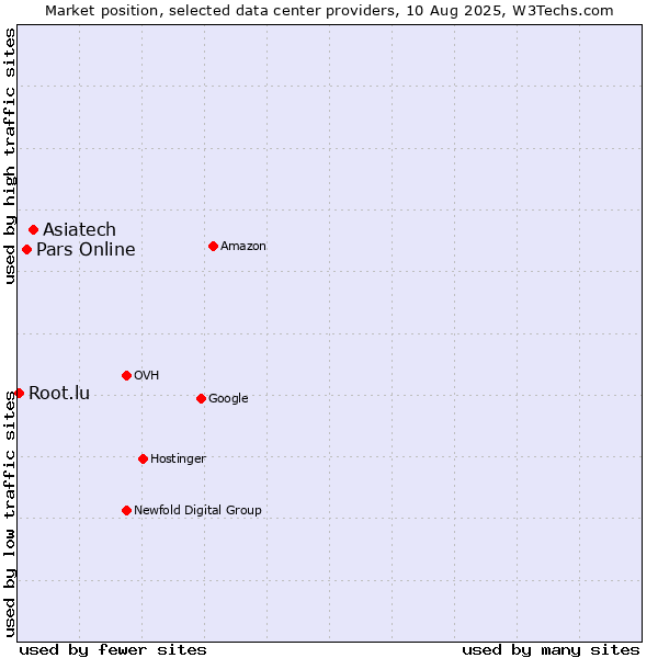 Market position of Asiatech vs. Pars Online vs. Root.lu