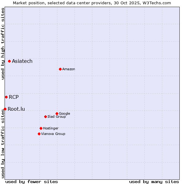 Market position of Asiatech vs. RCP vs. Root.lu