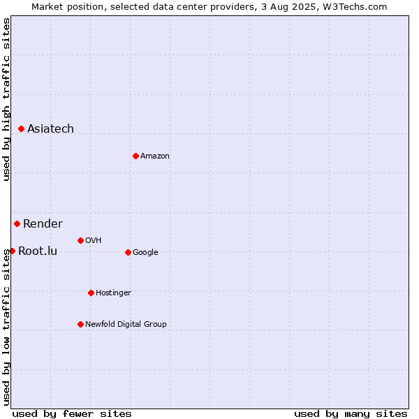 Market position of Asiatech vs. Render vs. Root.lu