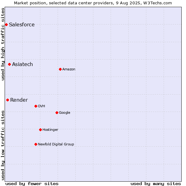 Market position of Asiatech vs. Render vs. Salesforce
