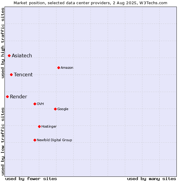 Market position of Tencent vs. Asiatech vs. Render