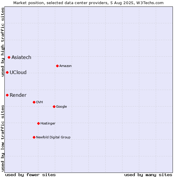Market position of Asiatech vs. Render vs. UCloud