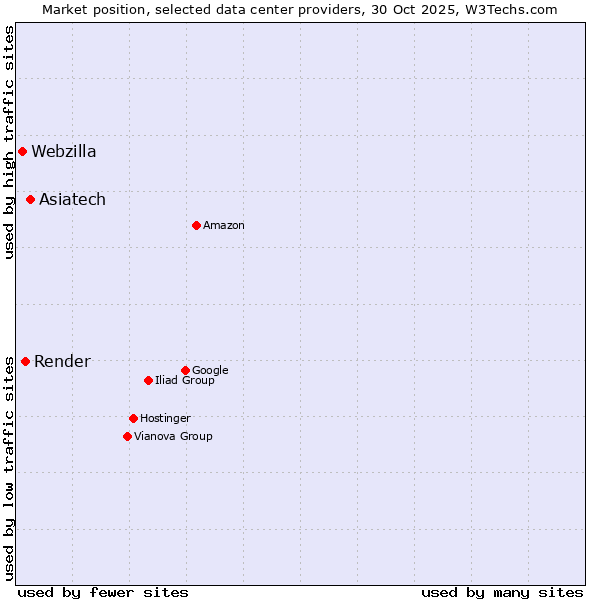 Market position of Asiatech vs. Render vs. Webzilla