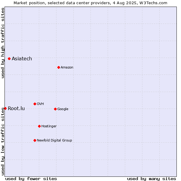 Market position of Asiatech vs. Root.lu