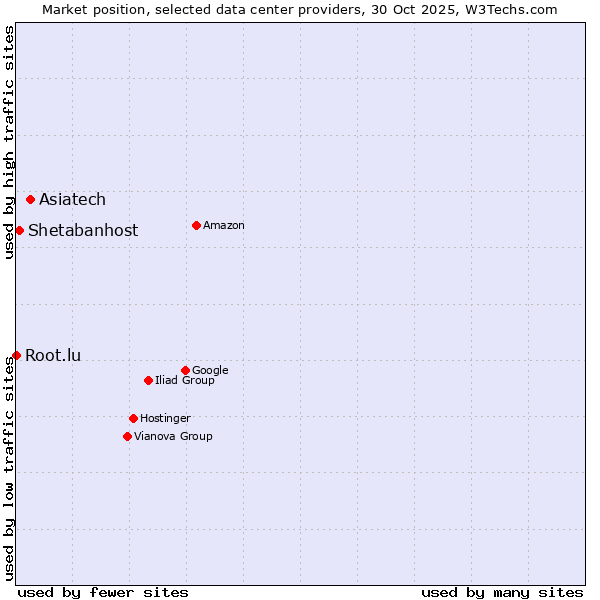 Market position of Asiatech vs. Shetabanhost vs. Root.lu