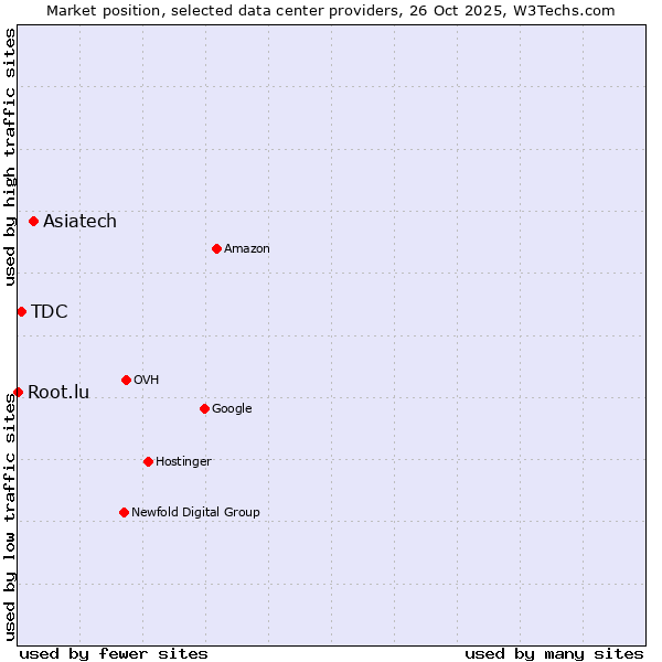 Market position of Asiatech vs. TDC vs. Root.lu