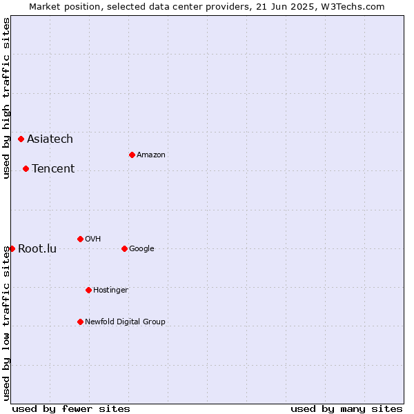 Market position of Tencent vs. Asiatech vs. Root.lu