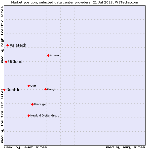 Market position of Asiatech vs. UCloud vs. Root.lu